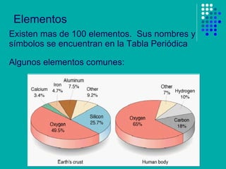 Elementos Existen mas de 100 elementos.  Sus nombres y símbolos se encuentran en la Tabla Periódica  Algunos elementos comunes: 