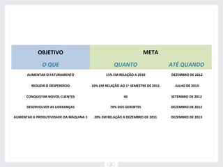 OBJETIVO                                                 META
              O QUE                                 QUANTO                      ATÉ QUANDO
      AUMENTAR O FATURAMENTO                   15% EM RELAÇÃO A 2010            DEZEMBRO DE 2012

        REDUZIR O DESPERDÍCIO           10% EM RELAÇÃO AO 1O SEMESTRE DE 2011     JULHO DE 2013

      CONQUISTAR NOVOS CLIENTES                          40                     SETEMBRO DE 2012

      DESENVOLVER AS LIDERANÇAS                   70% DOS GERENTES              DEZEMBRO DE 2012

AUMENTAR A PRODUTIVIDADE DA MÁQUINA 1    20% EM RELAÇÃO A DEZEMBRO DE 2011      DEZEMBRO DE 2013
 