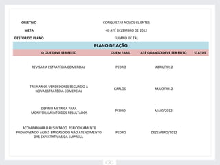 OBJETIVO                                    CONQUISTAR NOVOS CLIENTES 

     META                                       40 ATÉ DEZEMBRO DE 2012 

GESTOR DO PLANO                                      FULANO DE TAL 

                                           PLANO DE AÇÃO
              O QUE DEVE SER FEITO                 QUEM FARÁ          ATÉ QUANDO DEVE SER FEITO       STATUS


        REVISAR A ESTRATÉGIA COMERCIAL                PEDRO                   ABRIL/2012           




        TREINAR OS VENDEDORES SEGUNDO A 
                                                    CARLOS                    MAIO/2012            
           NOVA ESTRATÉGIA COMERCIAL



              DEFINIR MÉTRICA PARA
                                                     PEDRO                   MAIO/2012
         MONITORAMENTO DOS RESULTADOS



    ACOMPANHAR O RESULTADO  PERIODICAMENTE 
PROMOVENDO AÇÕES EM CASO DO NÃO ATENDIMENTO           PEDRO                 DEZEMBRO/2012          
         DAS EXPECTATIVAS DA EMPRESA 
 