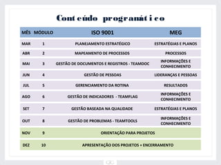 Cont eúdo program i c o
                              át
MÊS MÓDULO                  ISO 9001                             MEG
MAR   1              PLANEJAMENTO ESTRATÉGICO             ESTRATÉGIAS E PLANOS

ABR   2              MAPEAMENTO DE PROCESSOS                   PROCESSOS
                                                            INFORMAÇÕES E
MAI   3      GESTÃO DE DOCUMENTOS E REGISTROS - TEAMDOC
                                                            CONHECIMENTO
JUN   4                  GESTÃO DE PESSOAS                LIDERANÇAS E PESSOAS

JUL   5              GERENCIAMENTO DA ROTINA                  RESULTADOS

                                                            INFORMAÇÕES E
AGO   6           GESTÃO DE INDICADORES - TEAMFLAG
                                                            CONHECIMENTO

SET   7            GESTÃO BASEADA NA QUALIDADE            ESTRATÉGIAS E PLANOS

                                                            INFORMAÇÕES E
OUT   8           GESTÃO DE PROBLEMAS - TEAMTOOLS
                                                            CONHECIMENTO

NOV   9                          ORIENTAÇÃO PARA PROJETOS

DEZ   10                APRESENTAÇÃO DOS PROJETOS + ENCERRAMENTO
 
