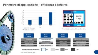 Perimetro di applicazione – efficienza operativa
7
22
23
24
25
26
27
28
29
30
2015 2016 2017
MillionsMessagesperDay
Year
Swift FIN Messages
Fonte: rielab. da Accenture, McKinsey, Oliver Wyman
Fonte: Avaloq Innovation
Overall
2017 WSA
DOWN
> 70%
Middle
Office
Back
Office
Gestione
Cliente
Front
Office
Onboarding
Gestione Documenti
Asset Management
Risk Management
Asset Accounting Objective Check, Rebalancing
Riconciliazioni
Regulatory Reporting
AltoImpatti Potenziali Blockchain: MedioBassoNo
Traffico Pagamenti
Portfolio ManagementGestione Contratti
Registro Clienti
Wealth Management
Financial Management
Asset Master DataFund Management
Fonte: Deloitte Blockchain Team
 