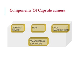 Components Of Capsule camera
LIGHTING
DEVICE
LENS CMOS
IMAGE SENSOR
TRANSMITTING
ELECTRODE
 