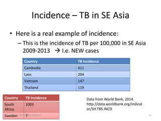 Incidence – TB in SE Asia
• Here is a real example of incidence:
– This is the incidence of TB per 100,000 in SE Asia
2009-2013  I.e. NEW cases
Country TB Incidence
Cambodia 411
Laos 204
Vietnam 147
Thailand 119
Country TB Incidence
South
Africa
1003
Sweden 7Topic 2: Descriptive Statistics 27
Data from World Bank, 2014.
http://data.worldbank.org/indicat
or/SH.TBS.INCD
 