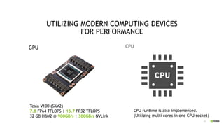 14
UTILIZING MODERN COMPUTING DEVICES
FOR PERFORMANCE
Tesla V100 (SXM2)
7.8 FP64 TFLOPS | 15.7 FP32 TFLOPS
32 GB HBM2 @ 900GB/s | 300GB/s NVLink
GPU CPU
CPU runtime is also implemented.
(Utilizing multi cores in one CPU socket)
 