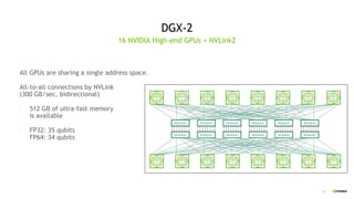 16
DGX-2
All GPUs are sharing a single address space.
All-to-all connections by NVLink
(300 GB/sec, bidirectional)
- 512 GB of ultra-fast memory
is available
- FP32: 35 qubits
FP64: 34 qubits
16 NVIDIA High-end GPUs + NVLink2
 