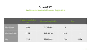 21
SUMMARY
Performance Baseline (30 qubits, Single GPU)
# gates applied in
sec.
Memory bandwidth Acc.
CPU (1 core) 0.11 3.7 GB/sec 1 -
CPU (multi-core) 1.59 54.8 GB/sec 14.9x 1
GPU 23.5 806 GB/sec 220x 14.7x
 