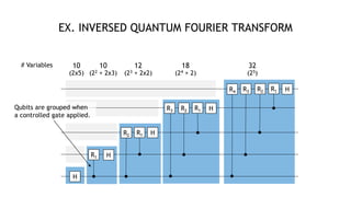 28
EX. INVERSED QUANTUM FOURIER TRANSFORM
R1
R1
H
R2
R3
H
R1R2 H
R3 R1R2 HR4
# Variables 10
(2x5)
10
(22 + 2x3)
12
(23 + 2x2)
18
(24 + 2)
32
(25)
H
Qubits are grouped when
a controlled gate applied.
 