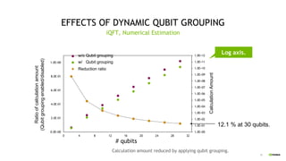 29
EFFECTS OF DYNAMIC QUBIT GROUPING
Calculation amount reduced by applying qubit grouping.
iQFT, Numerical Estimation
1.0E+00
1.0E+01
1.0E+02
1.0E+03
1.0E+04
1.0E+05
1.0E+06
1.0E+07
1.0E+08
1.0E+09
1.0E+10
1.0E+11
1.0E+12
0.0E+00
2.0E-01
4.0E-01
6.0E-01
8.0E-01
1.0E+00
0 4 8 12 16 20 24 28 32
w/o Qubit grouping
w/ Qubit grouping
Reduction ratio
Ratioofcalculationamount
(Qubitgroupingenabled/disabled)
CalculationAmount
Log axis.
12.1 % at 30 qubits.
# qubits
 