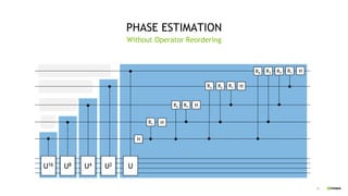 33
PHASE ESTIMATION
Without Operator Reordering
R1
R1
H
R2
R3
H
R1R2 H
R3 R1R2 HR4
H
U16 U8 U4 U2 U
 
