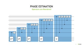 34
PHASE ESTIMATION
Operators are Reordered
R1
R1
H
R2
R3
H
R1R2 H
R3 R1R2 HR4
H
U16 U8 U4 U2 U
 