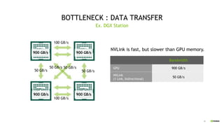 40
BOTTLENECK : DATA TRANSFER
Ex. DGX Station
NVLink is fast, but slower than GPU memory.
100 GB/s
100 GB/s
50 GB/s50 GB/s
50 GB/s 50 GB/s
900 GB/s 900 GB/s
900 GB/s900 GB/s
Bandwidth
GPU 900 GB/s
NVLink
(1 Link, bidirectional)
50 GB/s
 