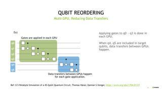 41
QUBIT REORDERING
Applying gates to q0 ~ q3 is done in
each GPU.
When q4, q5 are included in target
qubits, data transfers between GPUs
happen.
Multi GPU, Reducing Data Transfers
Ex)
q0
q1
q2
q3
q4
q5
Gates are applied in each GPU
Data transfers between GPUs happen
for each gate application.
Ref: 0.5 Petabyte Simulation of a 45-Qubit Quantum Circuit, Thomas Häner, Damian S.Steiger, https://arxiv.org/abs/1704.01127
 