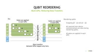 42
QUBIT REORDERING
Reordering qubits
- Swapping q0 ~ q2 and q3 ~ q5.
- All required inter-device
communications are done during
reordering qubits.
- All gates are applied in each
GPU.
Multi GPU, Reducing Data Transfers
Ex)
Gates are applied
in each GPU
Data transfers
between GPUs happen only here.
Reorderingqubits
q0
q1
q2
q3
q4
q5
q3
q4
q5
q0
q1
q2
Gates are applied
in each GPU
 