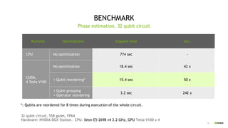 44
BENCHMARK
32 qubit circuit, 558 gates, FP64
Hardware: NVIDIA DGX Station. CPU: Xeon E5-2698 v4 2.2 GHz, GPU Tesla V100 x 4
Phase estimation, 32 qubit circuit
Runtime Optimization Elapsed time Acc.
CPU No optimization 774 sec -
CUDA,
4 Tesla V100
No optimization 18.4 sec 42 x
+ Qubit reordering* 15.4 sec 50 x
+ Qubit grouping
+ Operator reordering
3.2 sec 242 x
*: Qubits are reordered for 8 times during execution of the whole circuit.
 
