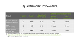 8
QUANTUM CIRCUIT EXAMPLES
Circuit # qubits # gates
Capacity of
State vector
Estimated simulation time
Python*1
(CPU 1core)
CPU*2
(multi-core)
Quantum Volume*3
(width 32, depth 32)
32 5,120 64 GB 2 days 3 hours
iQFT *4
(Ex: 32 qubits)
32 560 64 GB 3 hours 13 min
Modulo operation
( 5n mod 12 )
27 5,449 2 GB 45 min 3 min
*1: Simulation with 1 cpu core. *2: Assuming 55 GB/sec of CPU memory bandwidth with naïve simulation algorithm.
*3: https://github.com/Qiskit/openqasm/blob/master/benchmarks/quantum_volume/quantum_volume_n32_d32.qasm,
*4: iQFT, Inversed Quantum Fourier Transform,
 
