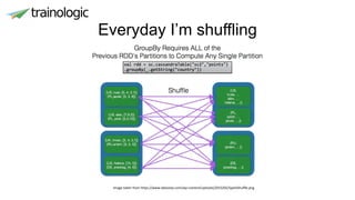 Everyday I’m shuffling
Image taken from https://www.datastax.com/wp-content/uploads/2015/05/SparkShuffle.png
 