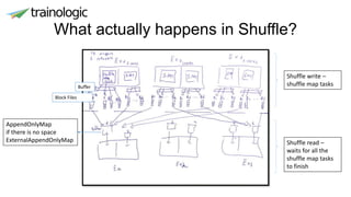 What actually happens in Shuffle?
Buffer
Block Files
Shuffle write –
shuffle map tasks
Shuffle read –
waits for all the
shuffle map tasks
to finish
AppendOnlyMap
if there is no space
ExternalAppendOnlyMap
 