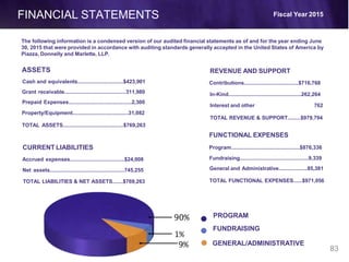 FINANCIAL STATEMENTS
ASSETS
Cash and equivalents................................$423,901
Grant receivable...........................................311,980
Prepaid Expenses............................................2,300
Property/Equipment.......................................31,082
REVENUE AND SUPPORT
Contributions......................................$716,768
In-Kind...................................................262,264
Interest and other 762
TOTAL REVENUE & SUPPORT.........$979,794
TOTAL ASSETS..........................................$769,263
CURRENT LIABILITIES
Accrued expenses......................................$24,008
Net assets....................................................745,255
TOTAL LIABILITIES & NET ASSETS.......$769,263
FUNCTIONAL EXPENSES
Program................................................$876,336
Fundraising................................................9,339
General and Administrative....................85,381
TOTAL FUNCTIONAL EXPENSES......$971,056
PROGRAM
FUNDRAISING
GENERAL/ADMINISTRATIVE
83
The following information is a condensed version of our audited financial statements as of and for the year ending June
30, 2015 that were provided in accordance with auditing standards generally accepted in the United States of America by
Piazza, Donnelly and Marlette, LLP.
Fiscal Year 2015
 