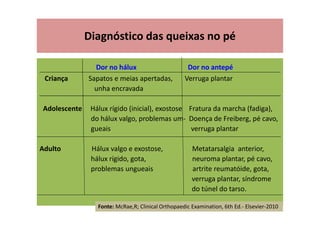 Dor no hálux Dor no antepé
Criança Sapatos e meias apertadas, Verruga plantar
unha encravada
Adolescente Hálux rígido (inicial), exostose Fratura da marcha (fadiga),
do hálux valgo, problemas um- Doença de Freiberg, pé cavo,
gueais verruga plantar
Adulto Hálux valgo e exostose, Metatarsalgia anterior,
hálux rígido, gota, neuroma plantar, pé cavo,
problemas ungueais artrite reumatóide, gota,
verruga plantar, síndrome
do túnel do tarso.
Diagnóstico das queixas no pé
Fonte: McRae,R; Clinical Orthopaedic Examination, 6th Ed.- Elsevier-2010
 