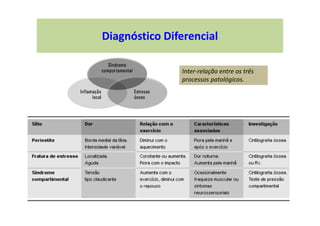 Diagnóstico Diferencial
Inter-relação entre os três
processos patológicos.
 