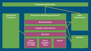 Data Driven Marketing Department
Enterprise stakeholders
Vendors
Other
Departments
Clients and
Prospects
MarTech
Client
Database
(or CRM)
AssetsPlans,
Budgets,
Maps
Analytics, Data Science
Marketing team
33
 