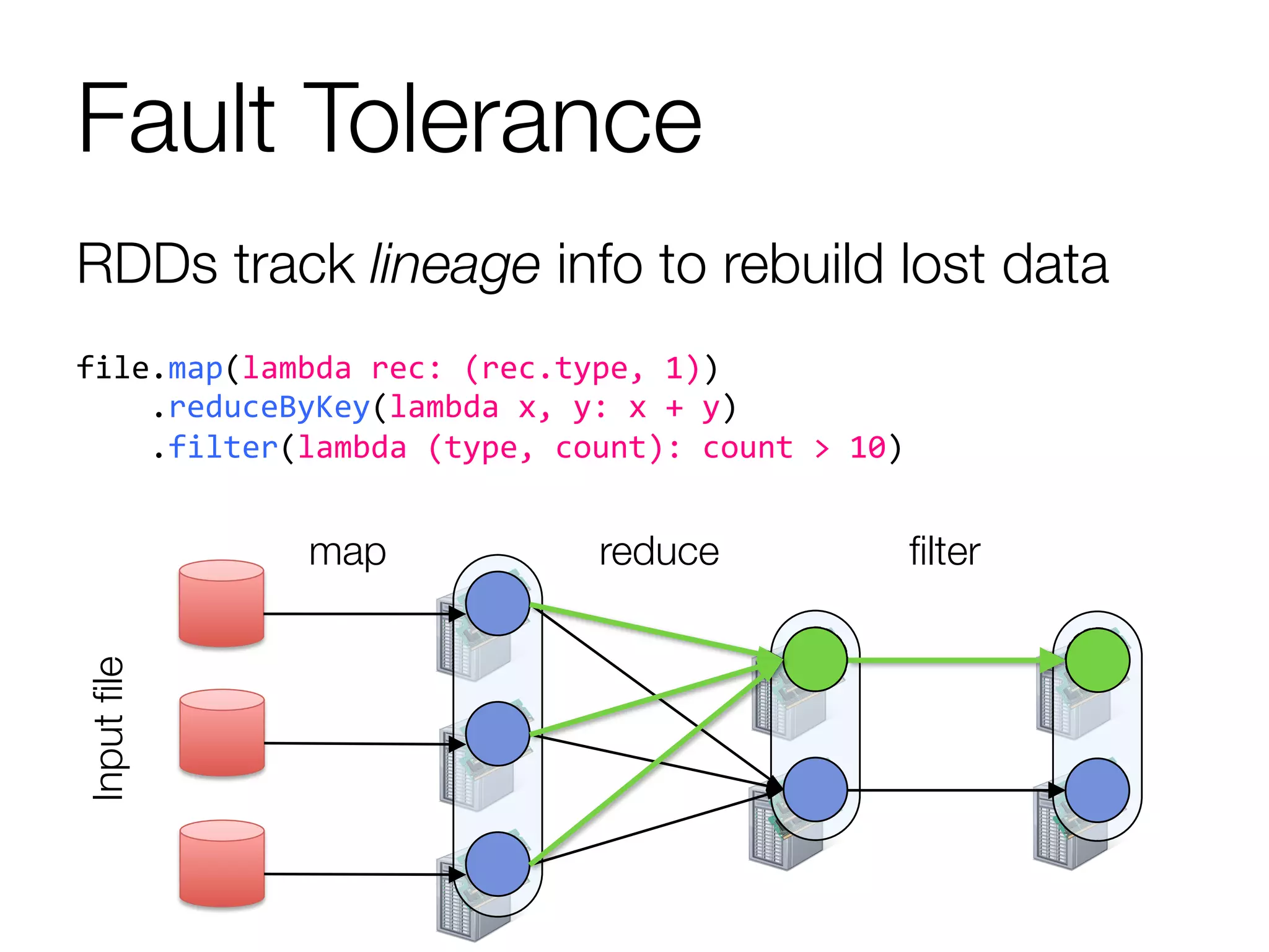ﬁlter
reduce
map
Inputﬁle
Fault Tolerance
file.map(lambda	
  rec:	
  (rec.type,	
  1))	
  
	
  	
  	
  	
  .reduceByKey(lambda	
  x,	
  y:	
  x	
  +	
  y)	
  
	
  	
  	
  	
  .filter(lambda	
  (type,	
  count):	
  count	
  >	
  10)	
  
RDDs track lineage info to rebuild lost data
 