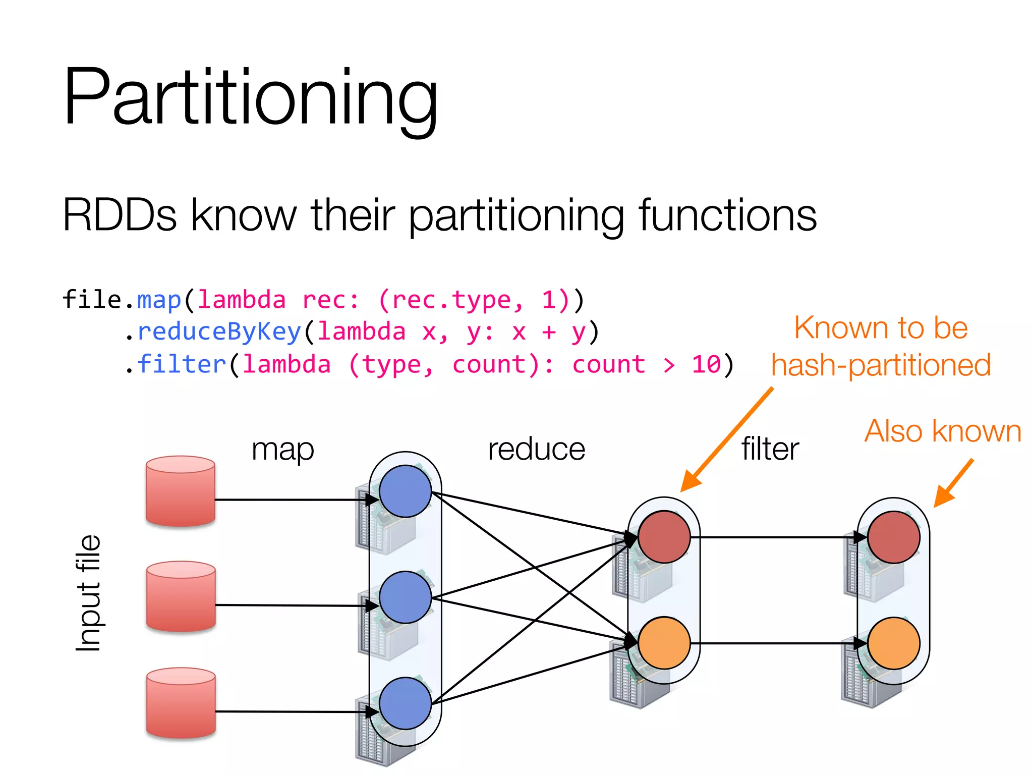 Partitioning
file.map(lambda	
  rec:	
  (rec.type,	
  1))	
  
	
  	
  	
  	
  .reduceByKey(lambda	
  x,	
  y:	
  x	
  +	
  y)	
  
	
  	
  	
  	
  .filter(lambda	
  (type,	
  count):	
  count	
  >	
  10)	
  
ﬁlter
reduce
map
Inputﬁle
RDDs know their partitioning functions
Known to be"
hash-partitioned
Also known
 