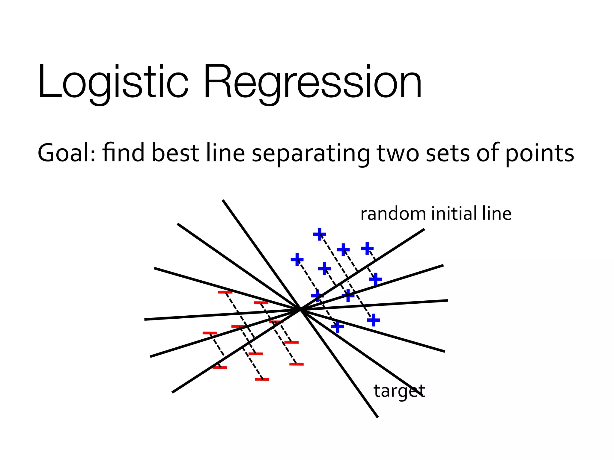 Logistic Regression	
  
Goal:	
  ﬁnd	
  best	
  line	
  separating	
  two	
  sets	
  of	
  points	
  
+
–
+
+
+
+
+
+
+
+
– –
–
–
–
–
–
–
+
target	
  
–
random	
  initial	
  line	
  
 