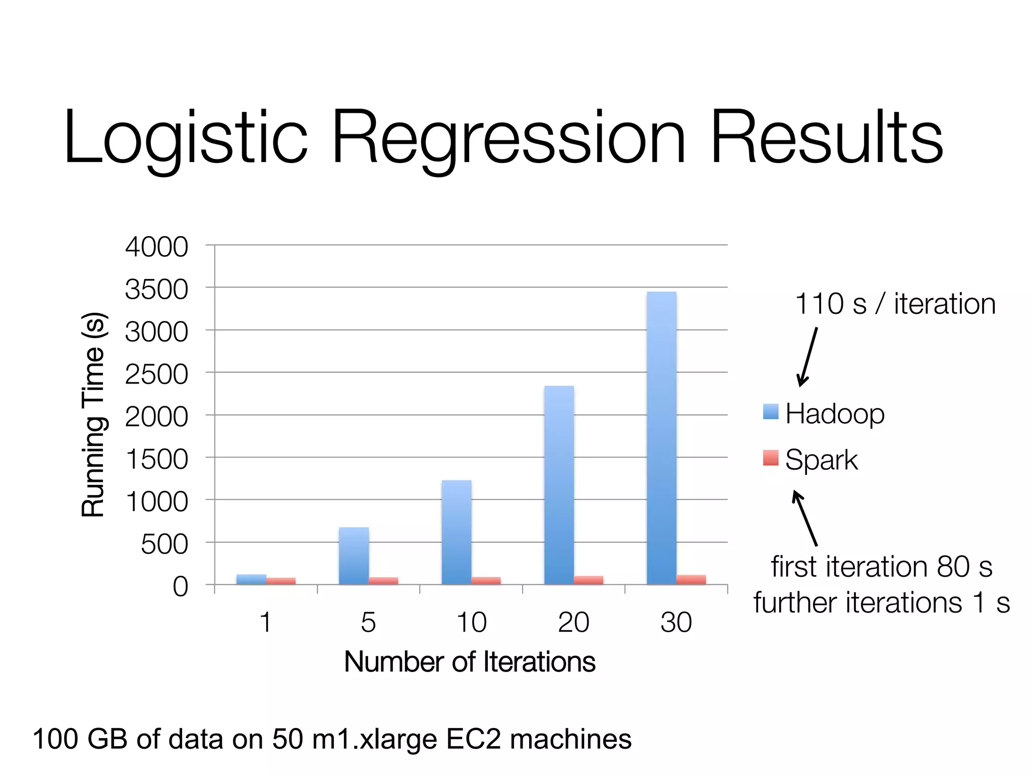 Logistic Regression Results
0
500
1000
1500
2000
2500
3000
3500
4000
1
 5
 10
 20
 30
RunningTime(s)
Number of Iterations
Hadoop
Spark
110 s / iteration
ﬁrst iteration 80 s
further iterations 1 s
100 GB of data on 50 m1.xlarge EC2 machines
 