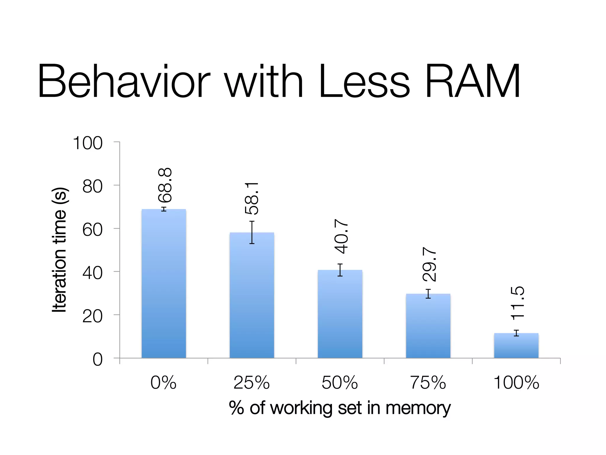 Behavior with Less RAM
68.8
58.1
40.7
29.7
11.5
0
20
40
60
80
100
0%
 25%
 50%
 75%
 100%
Iterationtime(s)
% of working set in memory
 