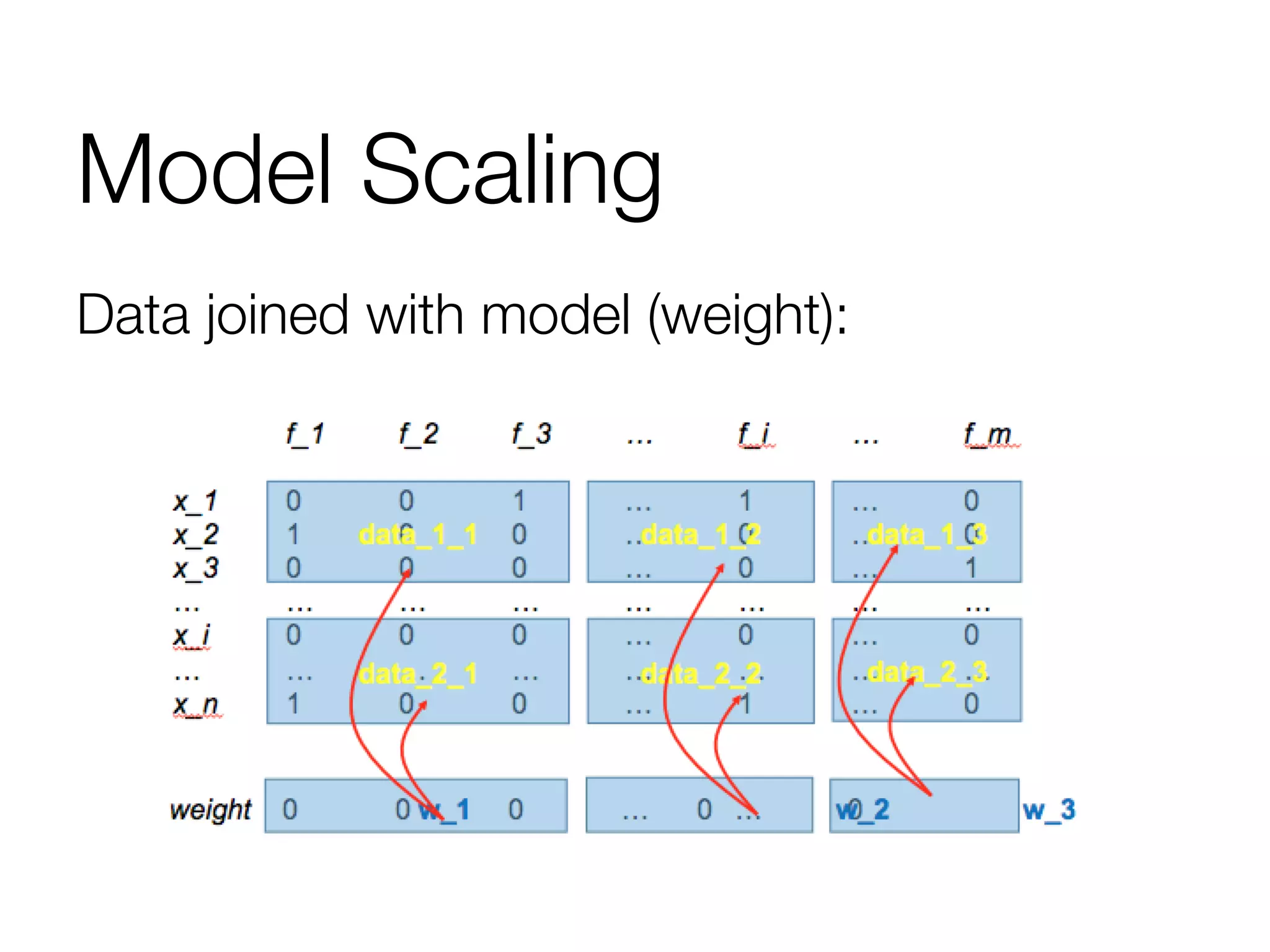 Model Scaling
Data joined with model (weight):
 