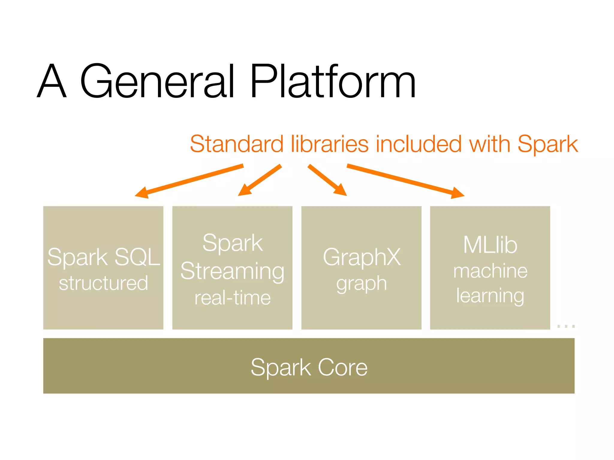 A General Platform
Spark Core
Spark
Streaming"
real-time
Spark SQL
structured
GraphX
graph
MLlib
machine
learning
…
Standard libraries included with Spark
 