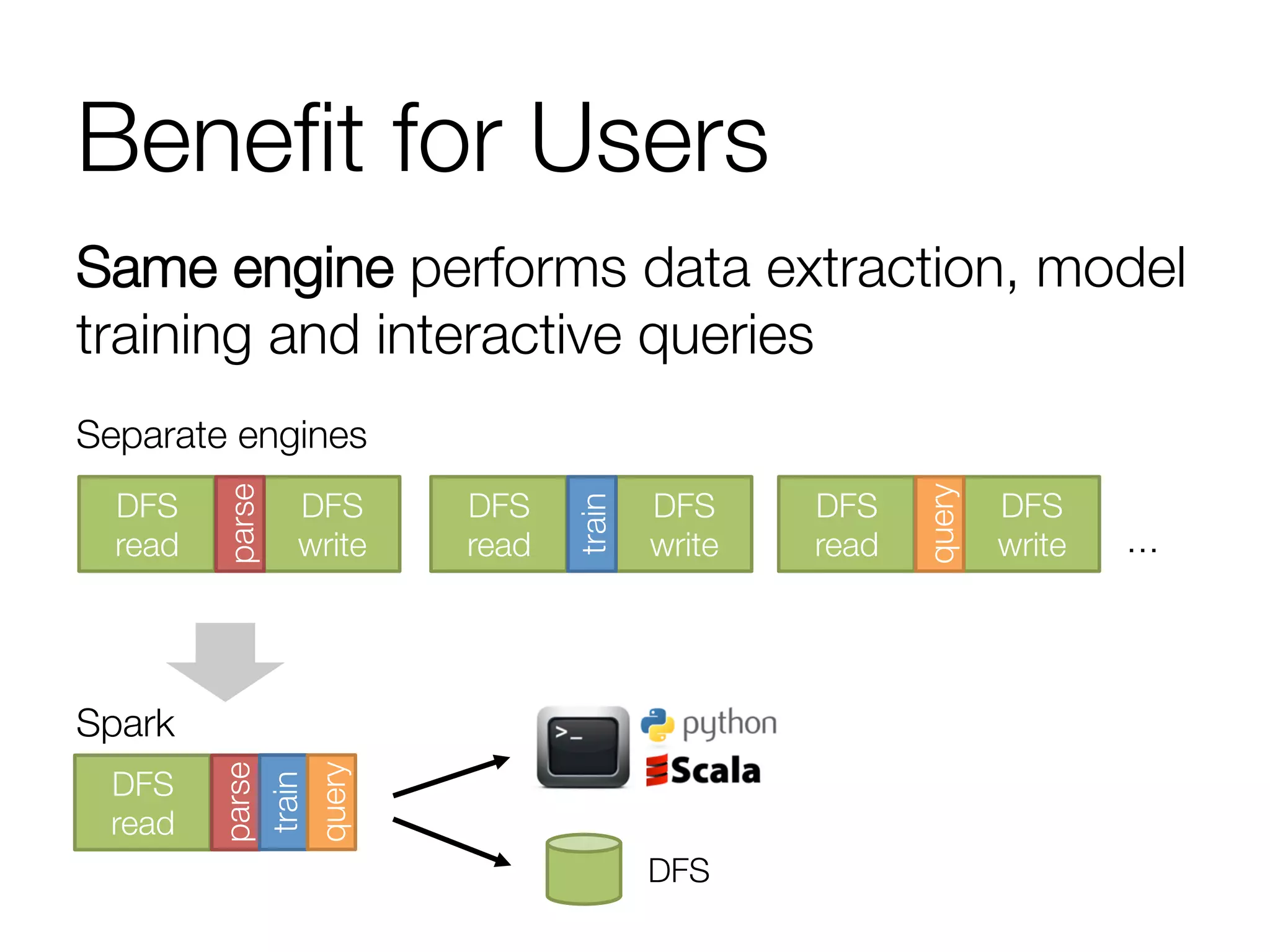Beneﬁt for Users
Same engine performs data extraction, model
training and interactive queries

…
DFS
read
DFS
write
parse
DFS
read
DFS
write
train
DFS
read
DFS
write
query
DFS
DFS
read
parse
train
query
Separate engines
Spark
 