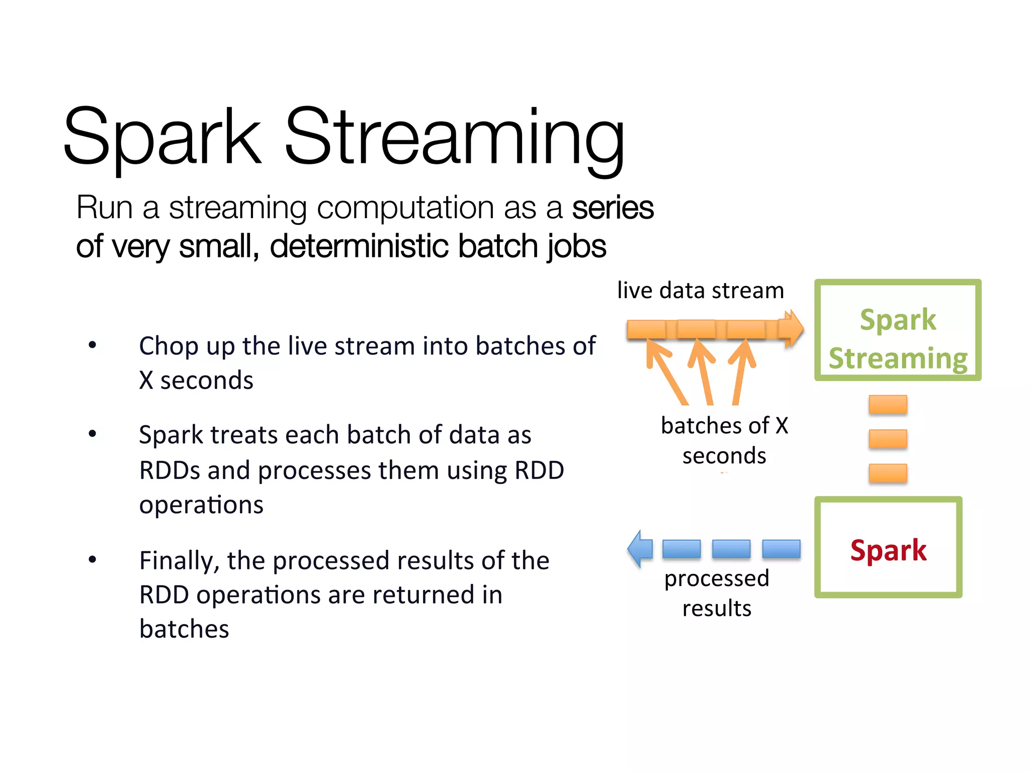 Spark Streaming
Run a streaming computation as a series
of very small, deterministic batch jobs
Spark	
  
Spark	
  
Streaming	
  
batches	
  of	
  X	
  
seconds	
  
live	
  data	
  stream	
  
processed	
  
results	
  
•  Chop	
  up	
  the	
  live	
  stream	
  into	
  batches	
  of	
  
X	
  seconds	
  	
  
•  Spark	
  treats	
  each	
  batch	
  of	
  data	
  as	
  
RDDs	
  and	
  processes	
  them	
  using	
  RDD	
  
opera;ons	
  
•  Finally,	
  the	
  processed	
  results	
  of	
  the	
  
RDD	
  opera;ons	
  are	
  returned	
  in	
  
batches	
  
 