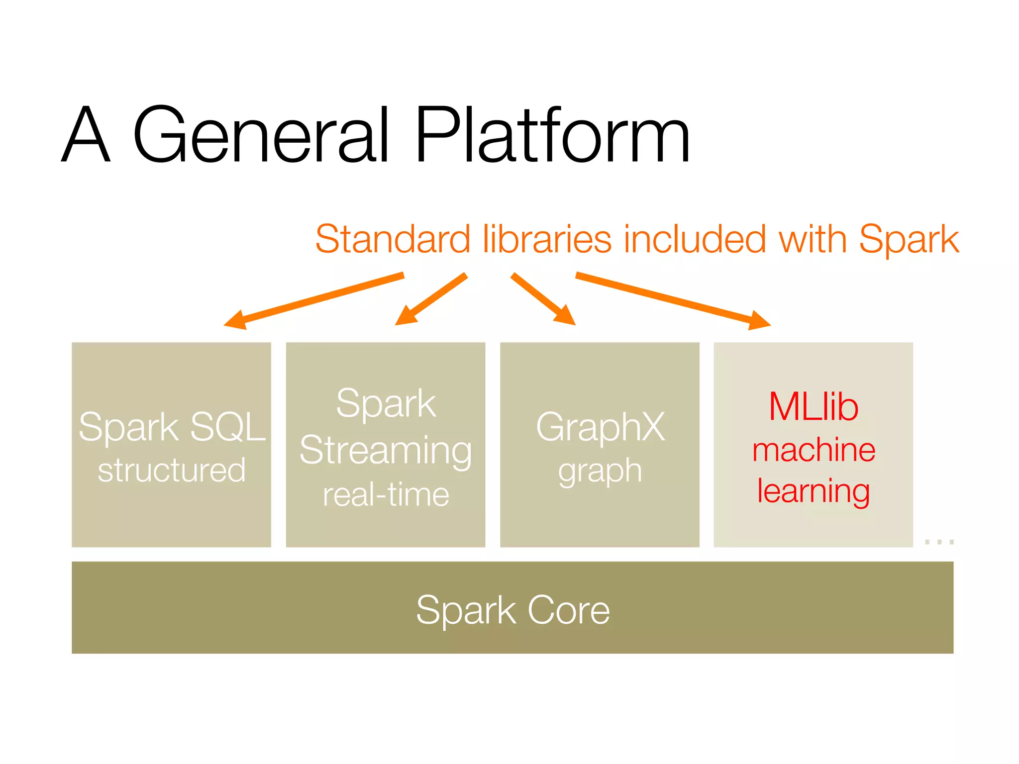 A General Platform
Spark Core
Spark
Streaming"
real-time
Spark SQL
structured
GraphX
graph
MLlib
machine
learning
…
Standard libraries included with Spark
 