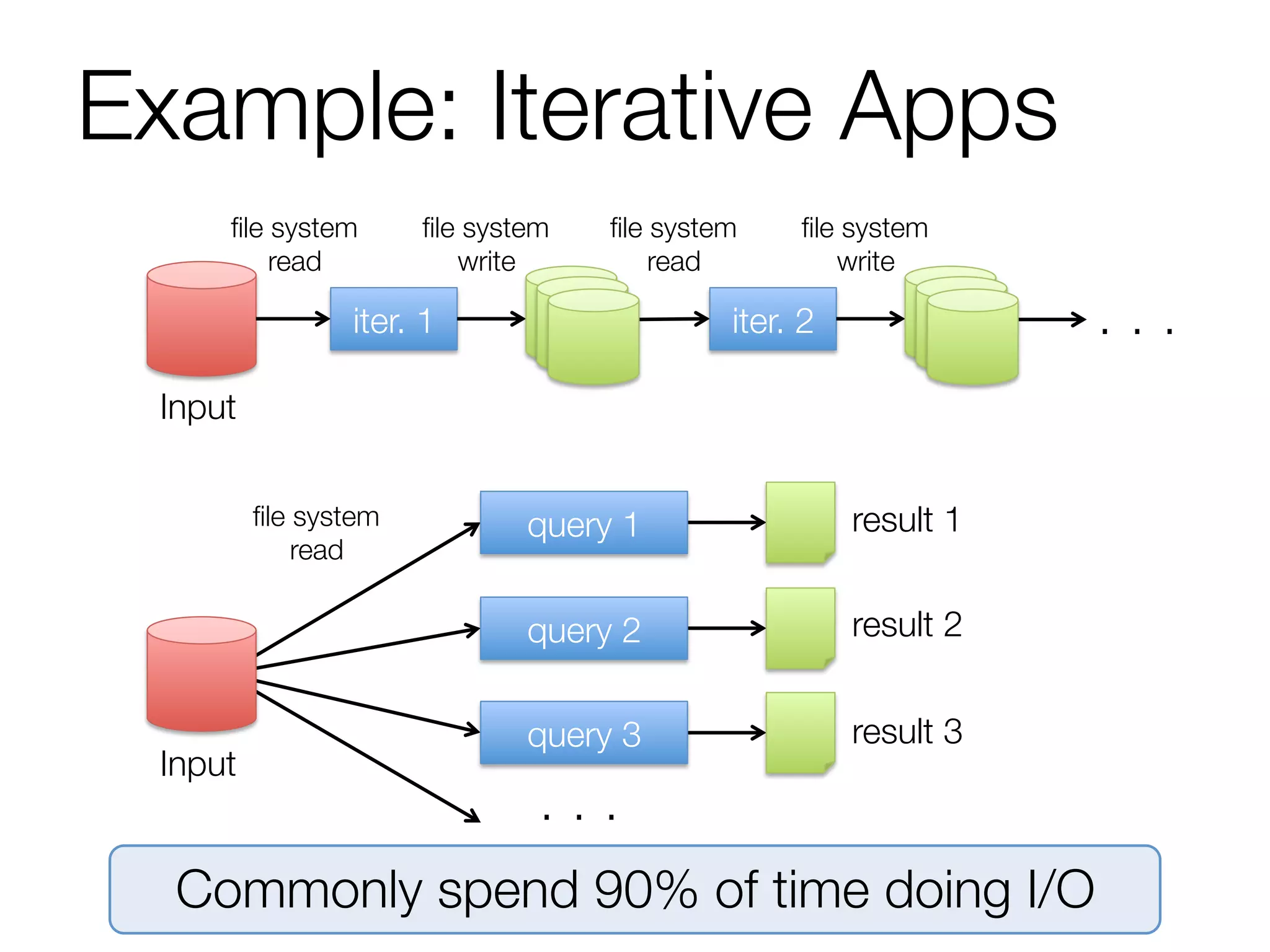 iter. 1
 iter. 2
 . . .
Input
ﬁle system"
read
ﬁle system"
write
ﬁle system"
read
ﬁle system"
write
Input
query 1
query 2
query 3
result 1
result 2
result 3
. . .
ﬁle system"
read
Commonly spend 90% of time doing I/O
Example: Iterative Apps
 