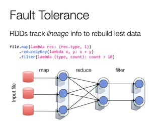 Fault Tolerance
file.map(lambda	
  rec:	
  (rec.type,	
  1))	
  
	
  	
  	
  	
  .reduceByKey(lambda	
  x,	
  y:	
  x	
  +	
  y)	
  
	
  	
  	
  	
  .filter(lambda	
  (type,	
  count):	
  count	
  >	
  10)	
  
ﬁlter
reduce
map
Inputﬁle
RDDs track lineage info to rebuild lost data
 