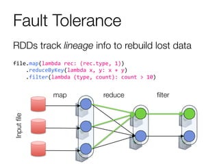 ﬁlter
reduce
map
Inputﬁle
Fault Tolerance
file.map(lambda	
  rec:	
  (rec.type,	
  1))	
  
	
  	
  	
  	
  .reduceByKey(lambda	
  x,	
  y:	
  x	
  +	
  y)	
  
	
  	
  	
  	
  .filter(lambda	
  (type,	
  count):	
  count	
  >	
  10)	
  
RDDs track lineage info to rebuild lost data
 