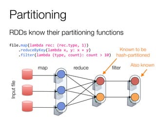 Partitioning
file.map(lambda	
  rec:	
  (rec.type,	
  1))	
  
	
  	
  	
  	
  .reduceByKey(lambda	
  x,	
  y:	
  x	
  +	
  y)	
  
	
  	
  	
  	
  .filter(lambda	
  (type,	
  count):	
  count	
  >	
  10)	
  
ﬁlter
reduce
map
Inputﬁle
RDDs know their partitioning functions
Known to be"
hash-partitioned
Also known
 