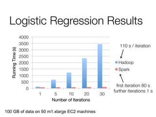 Logistic Regression Results
0
500
1000
1500
2000
2500
3000
3500
4000
1
 5
 10
 20
 30
RunningTime(s)
Number of Iterations
Hadoop
Spark
110 s / iteration
ﬁrst iteration 80 s
further iterations 1 s
100 GB of data on 50 m1.xlarge EC2 machines
 