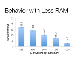 Behavior with Less RAM
68.8
58.1
40.7
29.7
11.5
0
20
40
60
80
100
0%
 25%
 50%
 75%
 100%
Iterationtime(s)
% of working set in memory
 