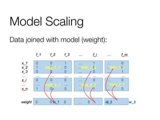 Model Scaling
Data joined with model (weight):
 
