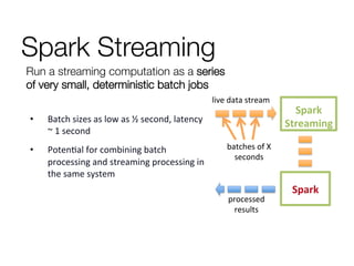 Spark Streaming
Run a streaming computation as a series
of very small, deterministic batch jobs
Spark	
  
Spark	
  
Streaming	
  
batches	
  of	
  X	
  
seconds	
  
live	
  data	
  stream	
  
processed	
  
results	
  
•  Batch	
  sizes	
  as	
  low	
  as	
  ½	
  second,	
  latency	
  
~	
  1	
  second	
  
•  Poten;al	
  for	
  combining	
  batch	
  
processing	
  and	
  streaming	
  processing	
  in	
  
the	
  same	
  system	
  
 
