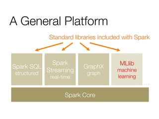 A General Platform
Spark Core
Spark
Streaming"
real-time
Spark SQL
structured
GraphX
graph
MLlib
machine
learning
…
Standard libraries included with Spark
 
