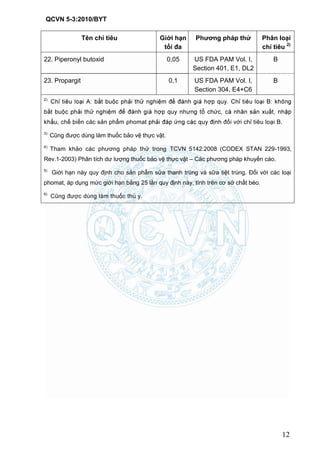 QCVN 5-3:2010/BYT
12
Tên chỉ tiêu Giới hạn
tối đa
Phƣơng pháp thử Phân loại
chỉ tiêu 2)
22. Piperonyl butoxid 0,05 US FDA PAM Vol. I,
Section 401, E1, DL2
B
23. Propargit 0,1 US FDA PAM Vol. I,
Section 304, E4+C6
B
2)
, chế biến các sản phẩm phomat đối với chỉ tiêu loại B.
3)
Cũng được dùng làm thuốc bảo vệ thực vật.
4)
Tham khảo các phương pháp thử trong TCVN 5142:2008 (CODEX STAN 229-1993,
Rev.1-2003) Phân tích dư lượng thuốc bảo vệ thực vật – Các phương pháp khuyến cáo.
5)
Giới hạn này quy định cho sản phẩm sữa thanh trùng và sữa tiệt trùng. Đối với các loại
phomat, áp dụng mức giới hạn bằng 25 lần quy định này, tính trên cơ sở chất béo.
6)
Cũng được dùng làm thuốc thú y.
 