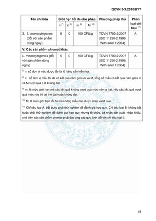 QCVN 5-3:2010/BYT
15
Tên chỉ tiêu Giới hạn tối đa cho phép Phƣơng pháp thử Phân
loại chỉ
tiêu 11)
n 7)
c 8)
m 9)
M 10)
3. L. monocytogenes
(đối với sản phẩm
dùng ngay)
5 0 100 CFU/g TCVN 7700-2:2007
(ISO 11290-2:1998,
With amd.1:2004)
A
V. Các sản phẩm phomat khác
L. monocytogenes (đối
với sản phẩm dùng
ngay)
5 0 100 CFU/g TCVN 7700-2:2007
(ISO 11290-2:1998,
With amd.1:2004)
A
7)
n: số đơn vị mẫu được lấy từ lô hàng cần kiểm tra.
8)
c: số đơn vị mẫu tối đa có kết quả nằm giữa m và M, tổng số mẫu có kết quả nằm giữa m
và M vượt quá c là không đạt.
9)
m: là mức giới hạn mà các kết quả không vượt quá mức này là đạt, nếu các kết quả vượt
quá mức này thì có thể đạt hoặc không đạt.
10)
M: là mức giới hạn tối đa mà không mẫu nào được phép vượt quá.
11)
.
,
chế biến các sản phẩm phomat đối với chỉ tiêu loại B.
 