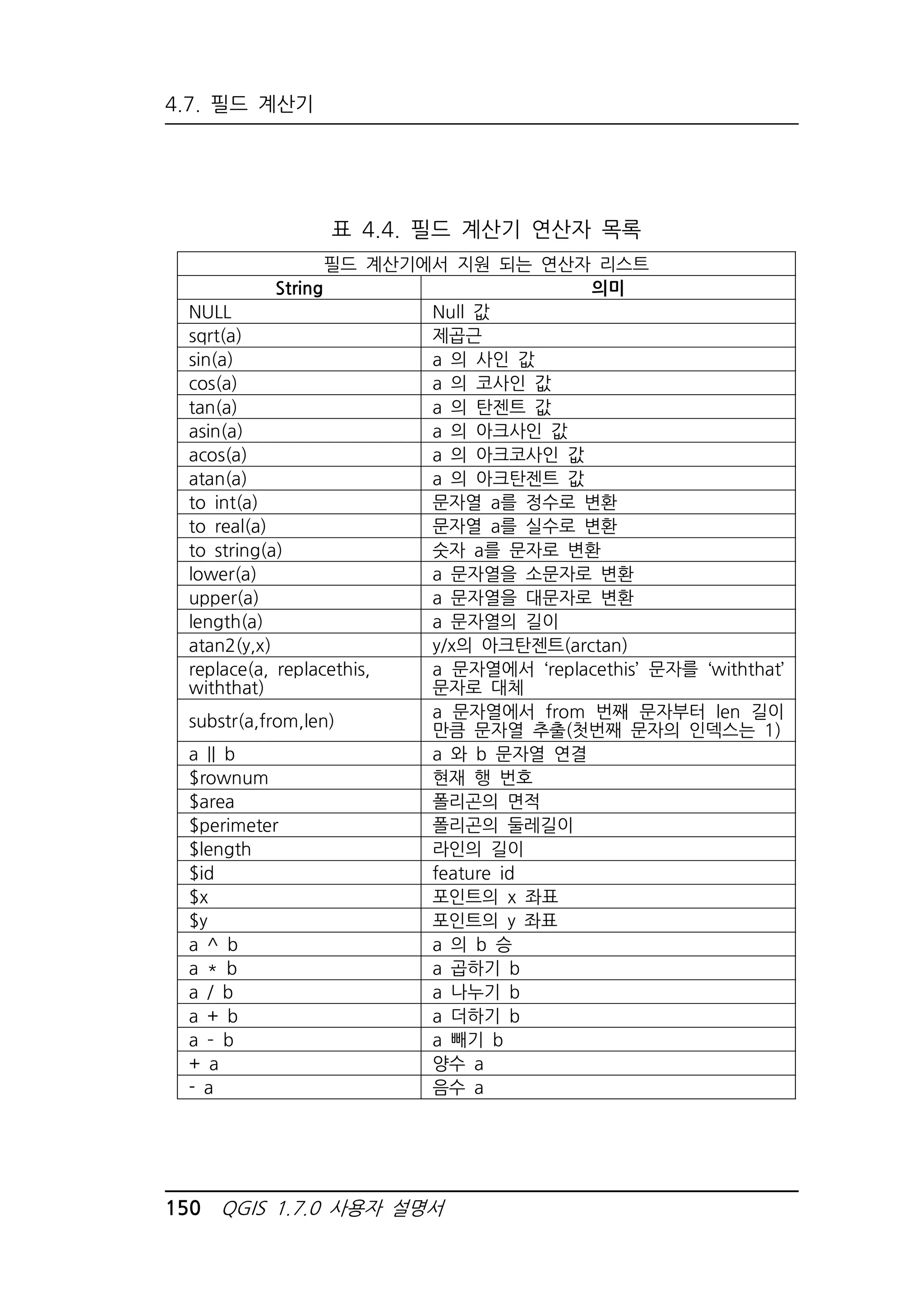 4.7. 필드 계산기 
표 4.4. 필드 계산기 연산자 목록 
필드 계산기에서 지원 되는 연산자 리스트 
String 의미 
NULL Null 값 
sqrt(a) 제곱근 
sin(a) a 의 사인 값 
cos(a) a 의 코사인 값 
tan(a) a 의 탄젠트 값 
asin(a) a 의 아크사인 값 
acos(a) a 의 아크코사인 값 
atan(a) a 의 아크탄젠트 값 
to int(a) 문자열 a를 정수로 변환 
to real(a) 문자열 a를 실수로 변환 
to string(a) 숫자 a를 문자로 변환 
lower(a) a 문자열을 소문자로 변환 
upper(a) a 문자열을 대문자로 변환 
length(a) a 문자열의 길이 
atan2(y,x) y/x의 아크탄젠트(arctan) 
replace(a, replacethis, 
withthat) 
a 문자열에서 ‘replacethis’ 문자를 ‘withthat’ 
문자로 대체 
substr(a,from,len) 
a 문자열에서 from 번째 문자부터 len 길이 
만큼 문자열 추출(첫번째 문자의 인덱스는 1) 
a || b a 와 b 문자열 연결 
$rownum 현재 행 번호 
$area 폴리곤의 면적 
$perimeter 폴리곤의 둘레길이 
$length 라인의 길이 
$id feature id 
$x 포인트의 x 좌표 
$y 포인트의 y 좌표 
a ^ b a 의 b 승 
a * b a 곱하기 b 
a / b a 나누기 b 
a + b a 더하기 b 
a – b a 빼기 b 
+ a 양수 a 
- a 음수 a 
150 QGIS 1.7.0 사용자 설명서 
 