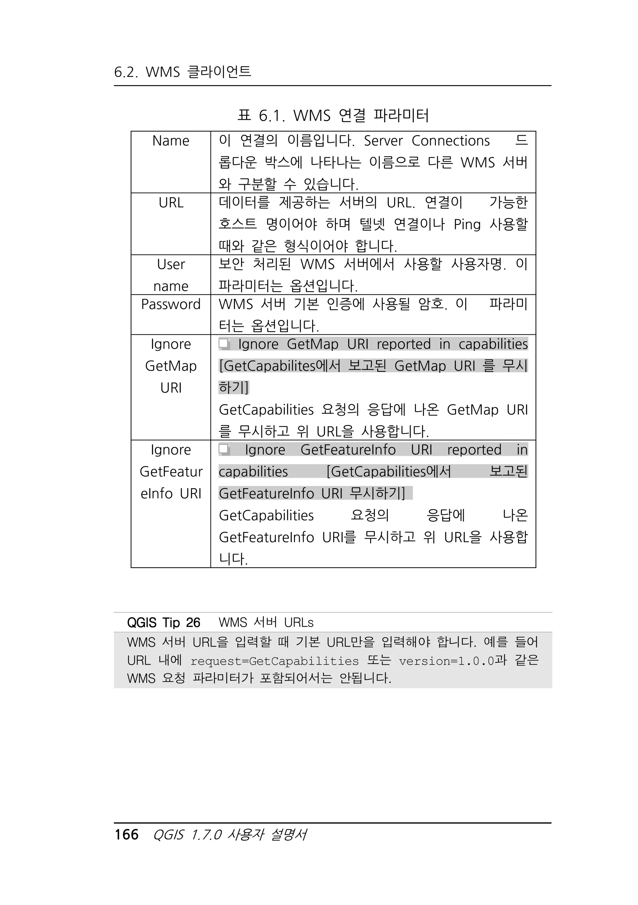 6.2. WMS 클라이언트 
표 6.1. WMS 연결 파라미터 
Name 이 연결의 이름입니다. Server Connections 드 
롭다운 박스에 나타나는 이름으로 다른 WMS 서버 
와 구분할 수 있습니다. 
URL 데이터를 제공하는 서버의 URL. 연결이 가능한 
호스트 명이어야 하며 텔넷 연결이나 Ping 사용할 
때와 같은 형식이어야 합니다. 
User 
name 
보안 처리된 WMS 서버에서 사용할 사용자명. 이 
파라미터는 옵션입니다. 
Password WMS 서버 기본 인증에 사용될 암호. 이 파라미 
터는 옵션입니다. 
Ignore 
GetMap 
URI 
Ignore GetMap URI reported in capabilities 
[GetCapabilites에서 보고된 GetMap URI 를 무시 
하기] 
GetCapabilities 요청의 응답에 나온 GetMap URI 
를 무시하고 위 URL을 사용합니다. 
Ignore 
GetFeatur 
eInfo URI 
Ignore GetFeatureInfo URI reported in 
capabilities [GetCapabilities에서 보고된 
GetFeatureInfo URI 무시하기] 
GetCapabilities 요청의 응답에 나온 
GetFeatureInfo URI를 무시하고 위 URL을 사용합 
니다. 
QQQQGGGGIIIISSSS TTTTiiiipppp 22226666 WMS 서버 URLs 
WMS 서버 URL을 입력할 때 기본 URL만을 입력해야 합니다. 예를 들어 
URL 내에 request=GetCapabilities 또는 version=1.0.0과 같은 
WMS 요청 파라미터가 포함되어서는 안됩니다. 
166 QGIS 1.7.0 사용자 설명서 
 