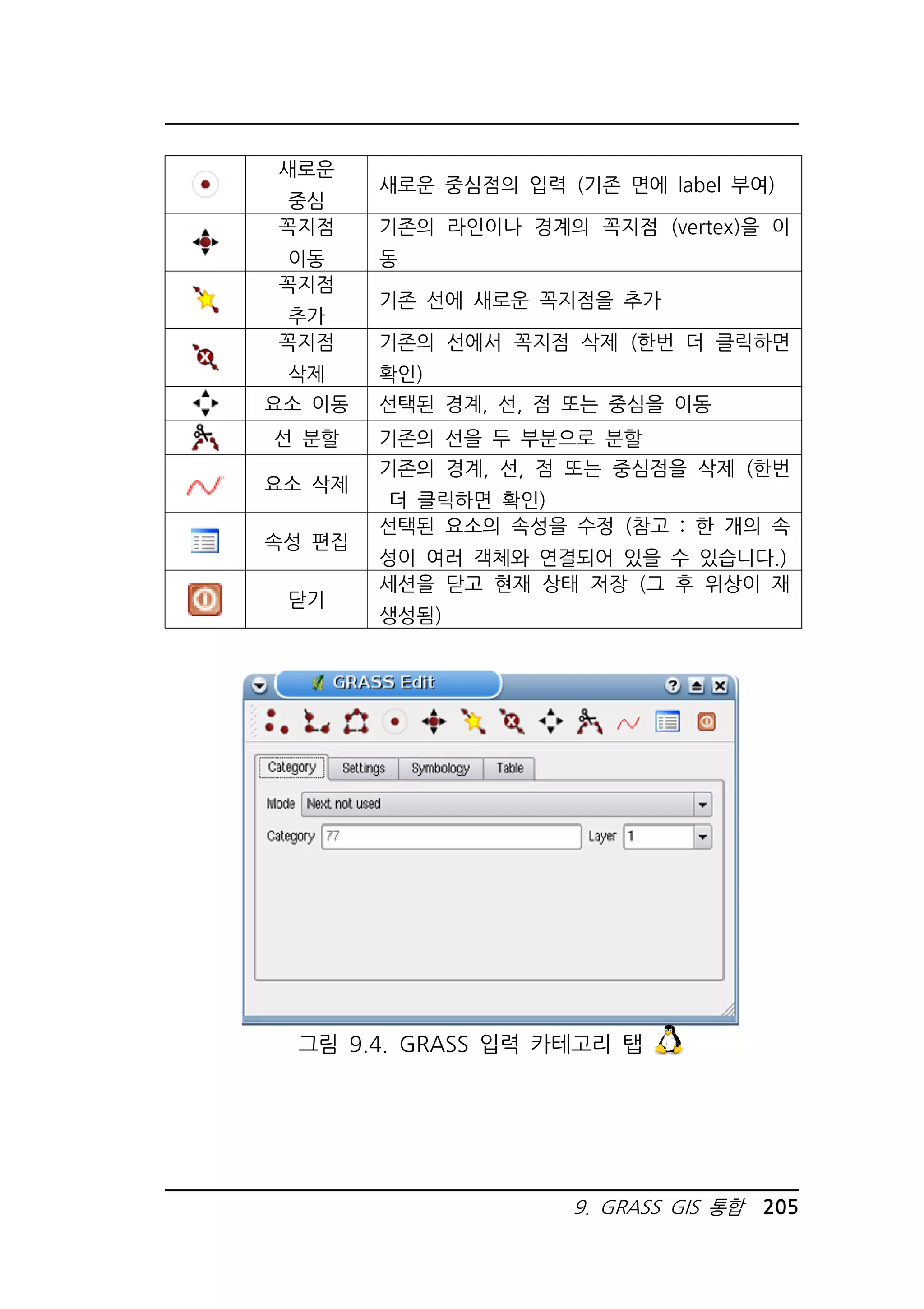 9. GRASS GIS 통합 205 
새로운 
중심 
새로운 중심점의 입력 (기존 면에 label 부여) 
꼭지점 
이동 
기존의 라인이나 경계의 꼭지점 (vertex)을 이 
동 
꼭지점 
추가 
기존 선에 새로운 꼭지점을 추가 
꼭지점 
삭제 
기존의 선에서 꼭지점 삭제 (한번 더 클릭하면 
확인) 
요소 이동 선택된 경계, 선, 점 또는 중심을 이동 
선 분할 기존의 선을 두 부분으로 분할 
요소 삭제 
기존의 경계, 선, 점 또는 중심점을 삭제 (한번 
더 클릭하면 확인) 
속성 편집 
선택된 요소의 속성을 수정 (참고 : 한 개의 속 
성이 여러 객체와 연결되어 있을 수 있습니다.) 
닫기 
세션을 닫고 현재 상태 저장 (그 후 위상이 재 
생성됨) 
그림 9.4. GRASS 입력 카테고리 탭 
 
