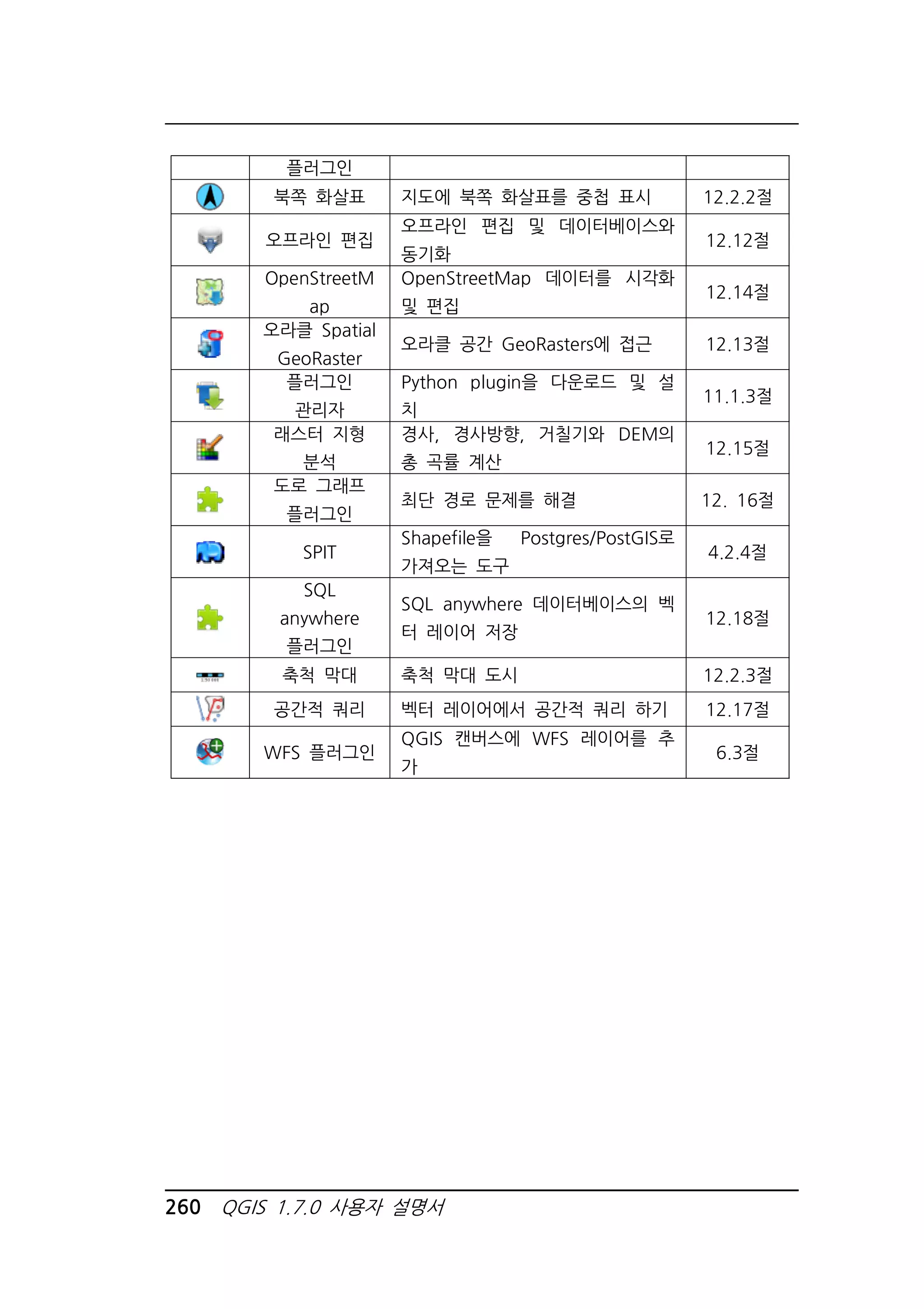 플러그인 
북쪽 화살표 지도에 북쪽 화살표를 중첩 표시 12.2.2절 
오프라인 편집 
오프라인 편집 및 데이터베이스와 
동기화 
260 QGIS 1.7.0 사용자 설명서 
12.12절 
OpenStreetM 
ap 
OpenStreetMap 데이터를 시각화 
및 편집 
12.14절 
오라클 Spatial 
GeoRaster 
오라클 공간 GeoRasters에 접근 12.13절 
플러그인 
관리자 
Python plugin을 다운로드 및 설 
치 
11.1.3절 
래스터 지형 
분석 
경사, 경사방향, 거칠기와 DEM의 
총 곡률 계산 
12.15절 
도로 그래프 
플러그인 
최단 경로 문제를 해결 12. 16절 
SPIT 
Shapefile을 Postgres/PostGIS로 
가져오는 도구 
4.2.4절 
SQL 
anywhere 
플러그인 
SQL anywhere 데이터베이스의 벡 
터 레이어 저장 
12.18절 
축척 막대 축척 막대 도시 12.2.3절 
공간적 쿼리 벡터 레이어에서 공간적 쿼리 하기 12.17절 
WFS 플러그인 
QGIS 캔버스에 WFS 레이어를 추 
가 
6.3절 
 